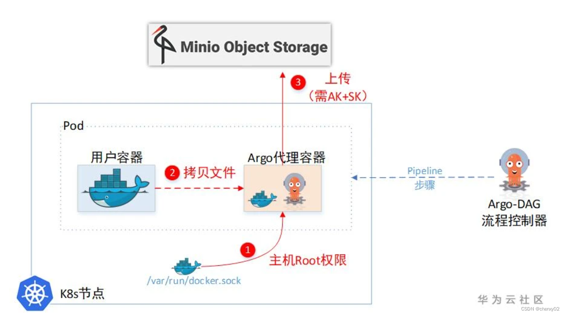 Kubeflow--Pipeline及Argo实现原理速析_kubeflow pipeline-CSDN博客