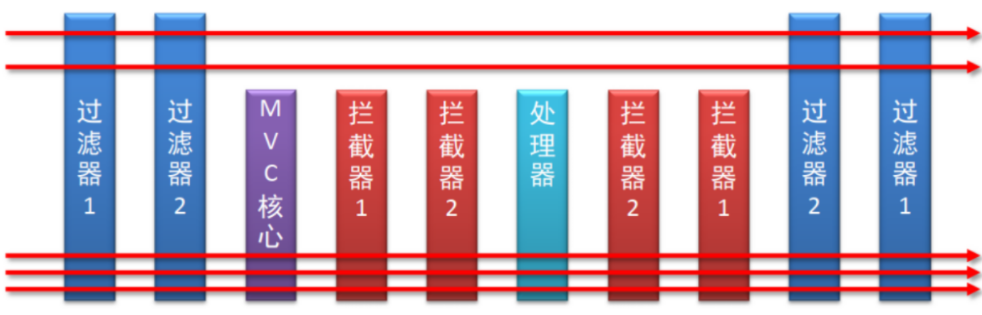 四、Java框架之SpringMVC2_SSM整合