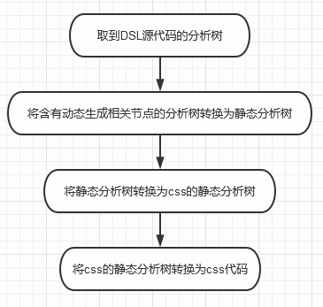 css 预处理器