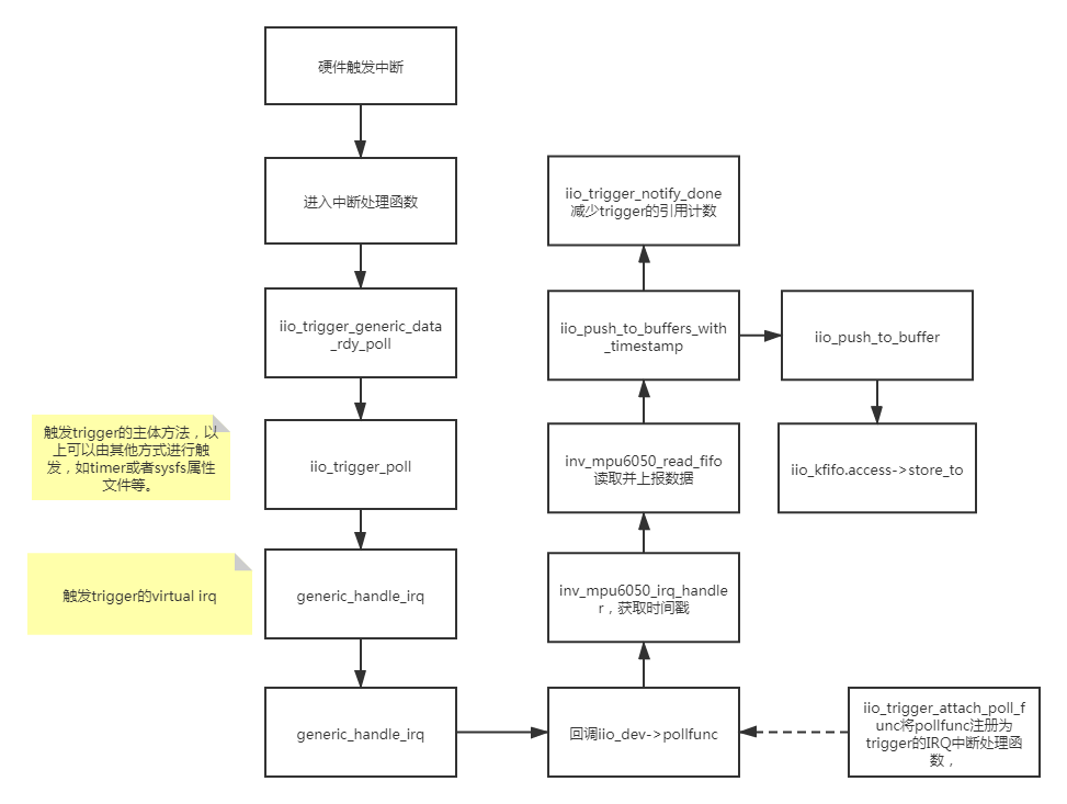 iio子系统框架分析