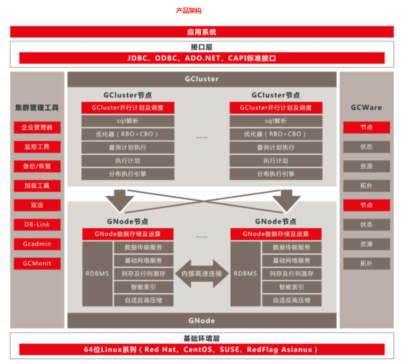 国产CPU架构、国产Linux操作系统及其国产数据库等关键应用