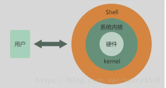 精通shell的第一天 一篇文章教你学会60 的shell Havct中一个即将毕业的普通学生的博客 Csdn博客 精通shell