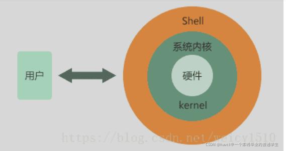 精通shell的第一天 一篇文章教你学会60 的shell Havct中一个即将毕业的普通学生的博客 Csdn博客 精通shell 精通shell的第一天 一篇文章教你学会60 的shell Havct中一个即将毕业的普通学生的博客 Csdn博客 精通shell