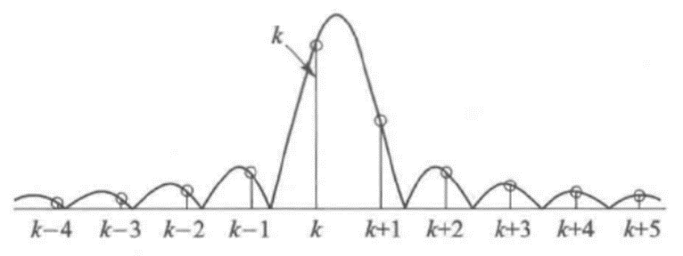 经矩形窗截断的信号频谱泄露现象研究-附Matlab代码