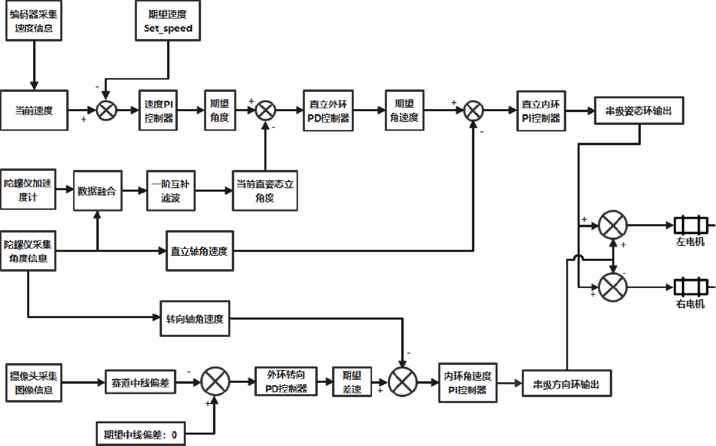 7 直立d车模pid控制流程图