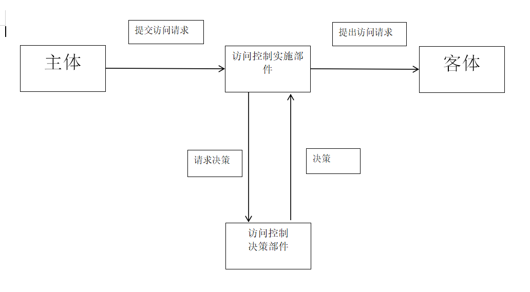 身份鉴别与访问控制(nisp一级考试内容)