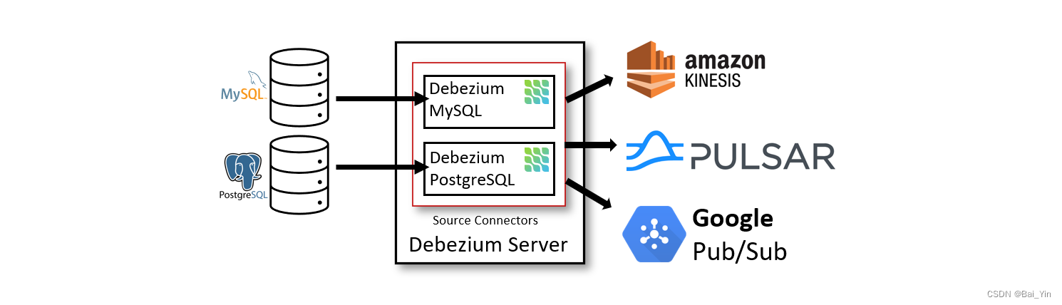 Debezium的三种部署方式_debezium部署-CSDN博客