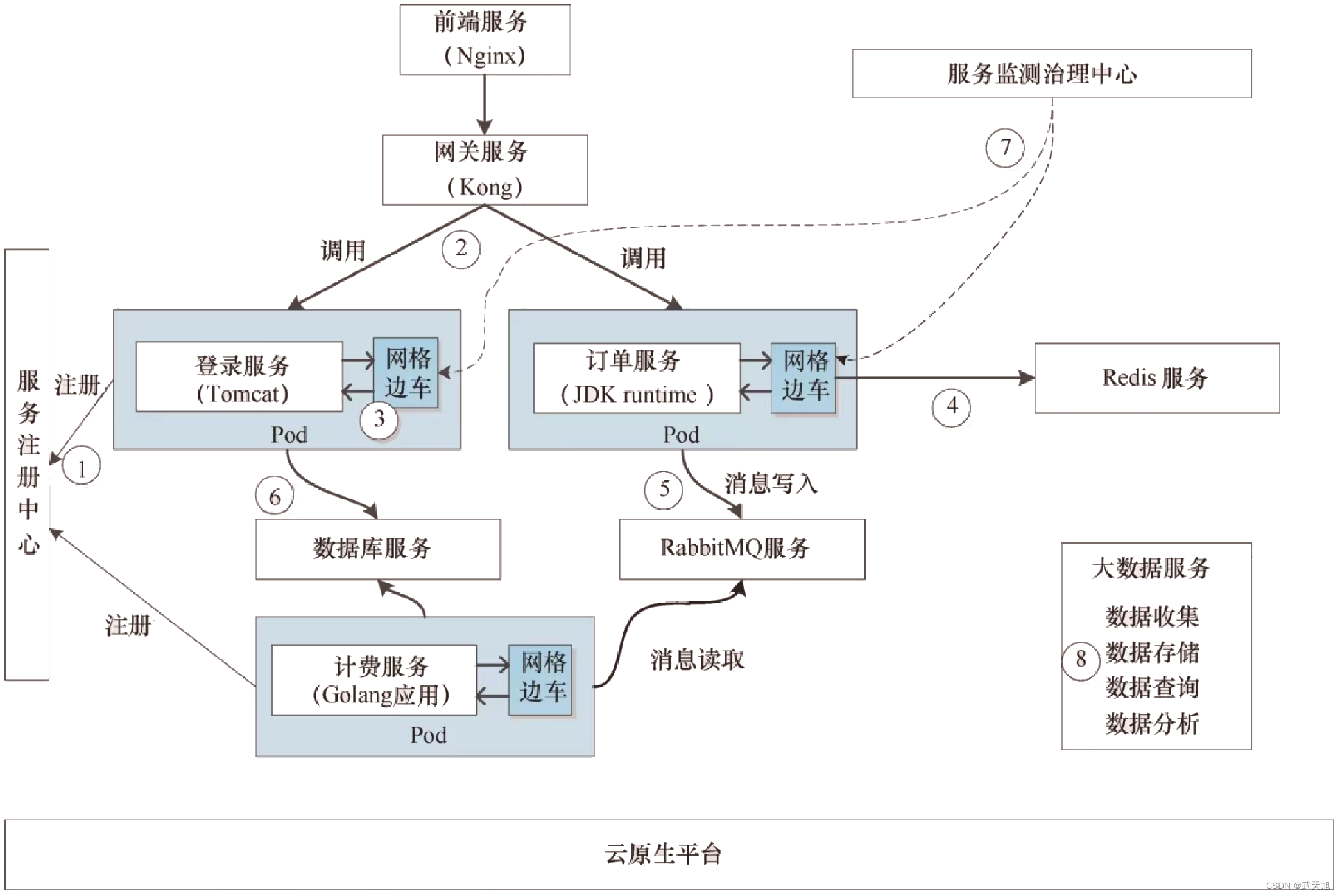 云原生应用架构