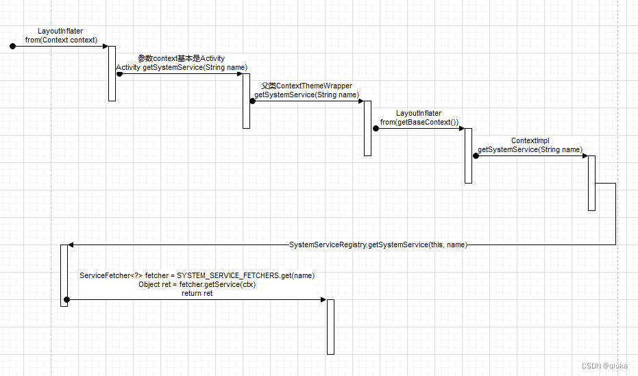 LayoutInflaterfromprocess