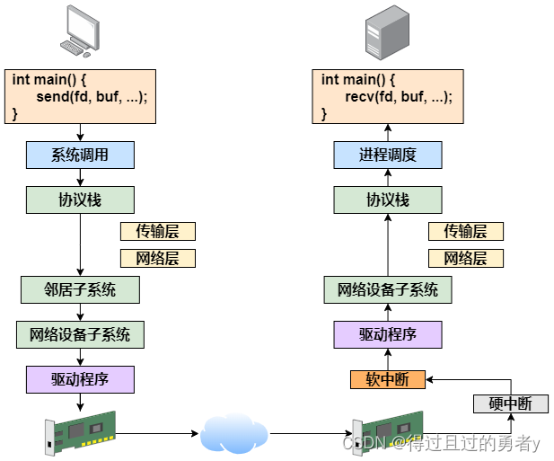 深入理解Linux网络——本机网络IO