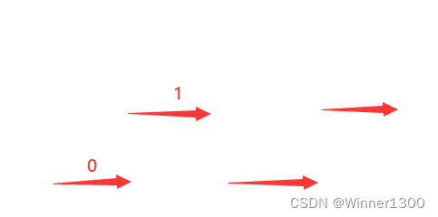 示例：pandas 是基于NumPy 的一种工具，该工具是为了解决数据分析任务而创建的。