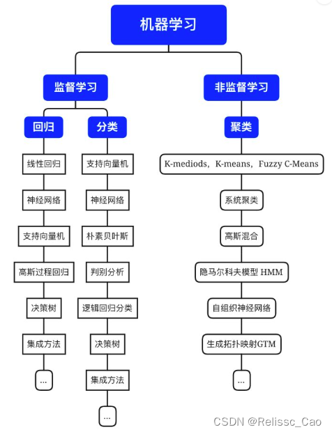 监督学习与非(无)监督学习的实例对比
