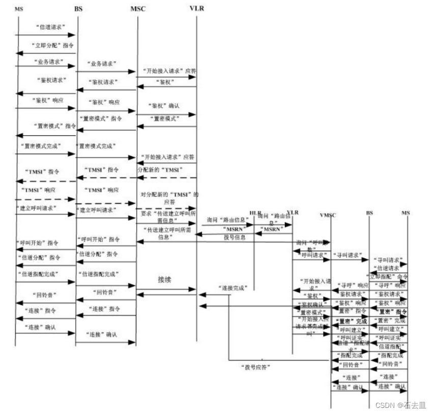 《移动通信》多章节部分重要习题（简答、单选、判断）