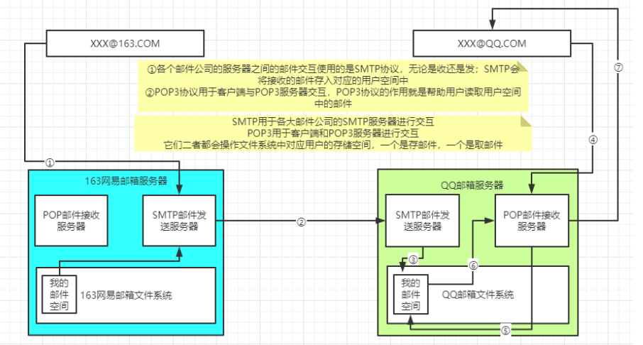 javaweb邮件发送原理
