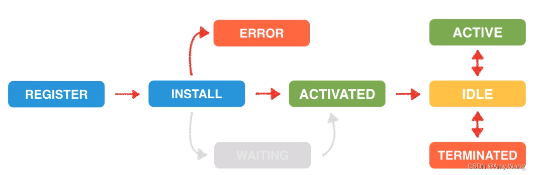 service-worker-service-worker-csdn