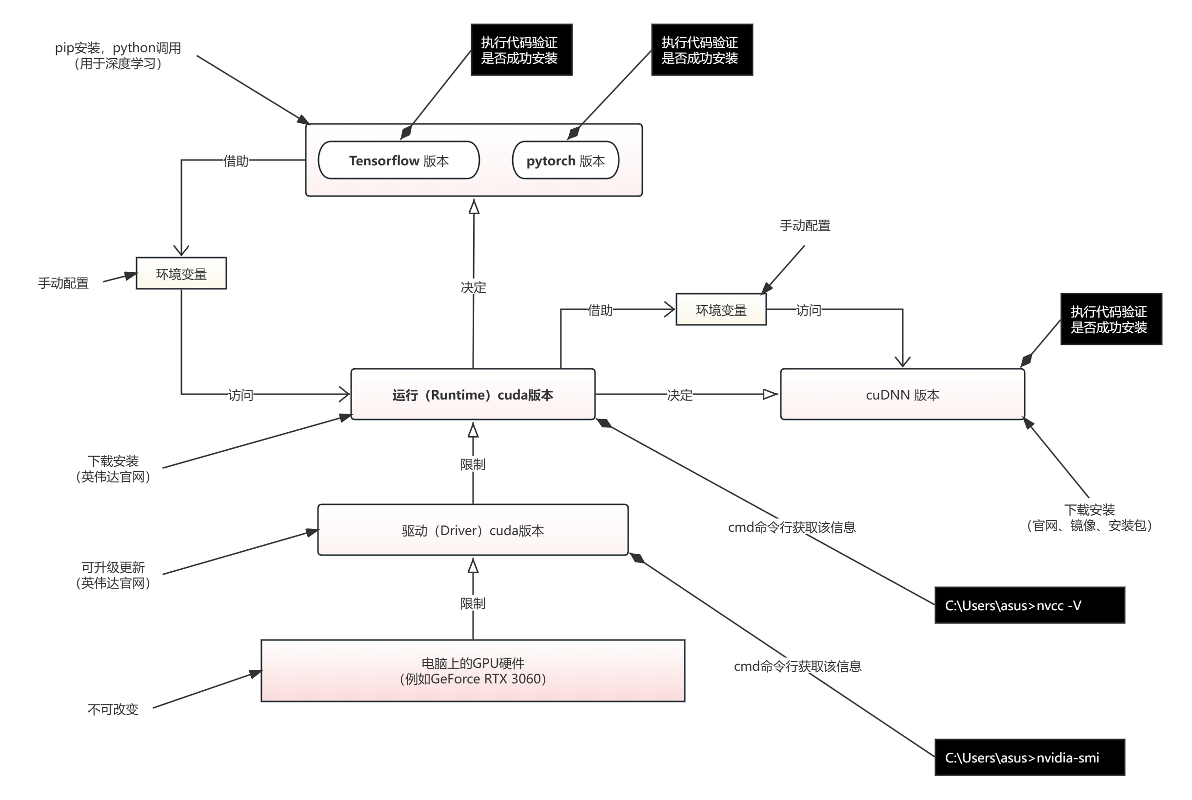 python pytorch-GPU 环境搭建 (CUDA 11.2)