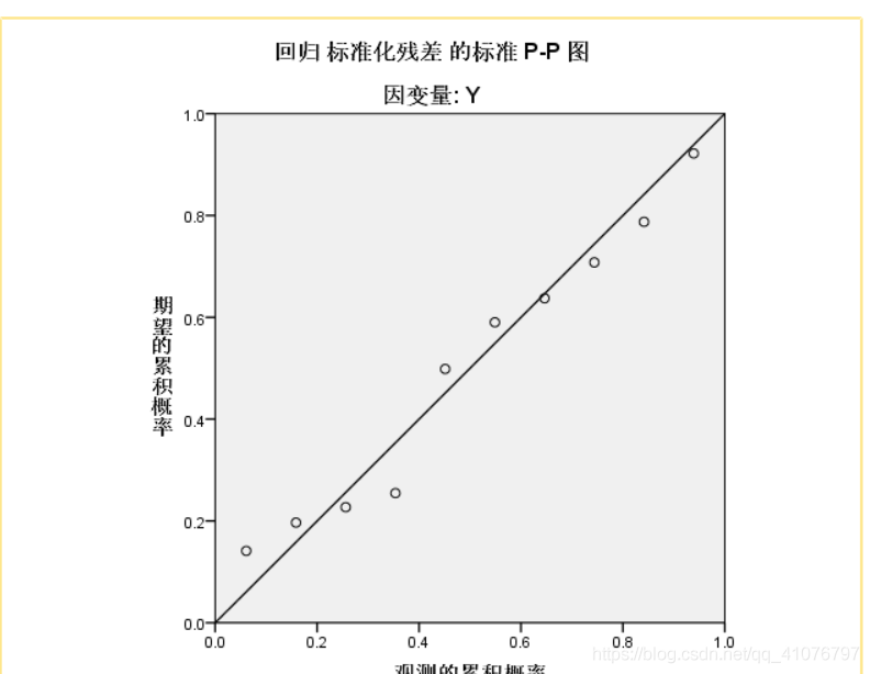 spss进行多元线性回归并分析表格（转载）