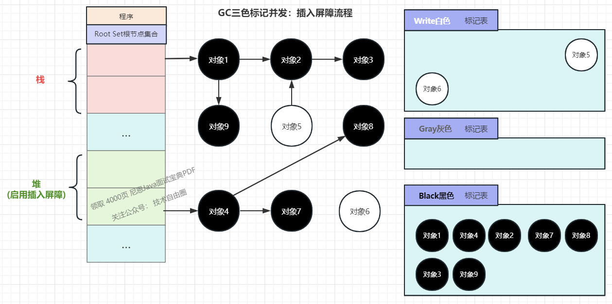 （9）停止STW