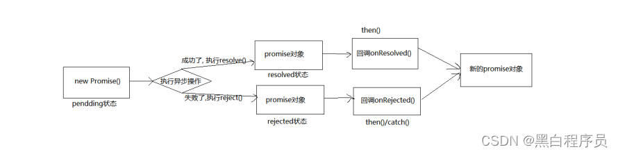 Promise执行流程图