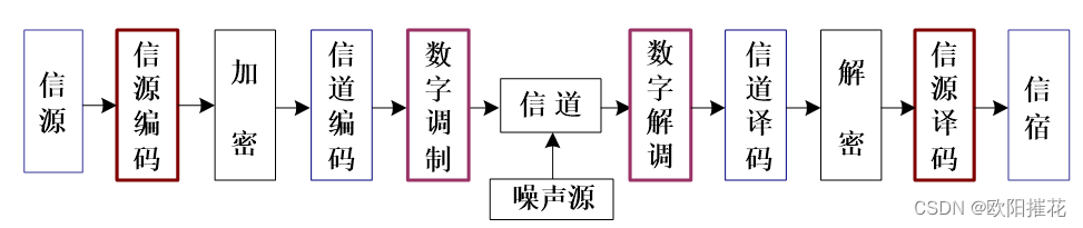 数字通信模型