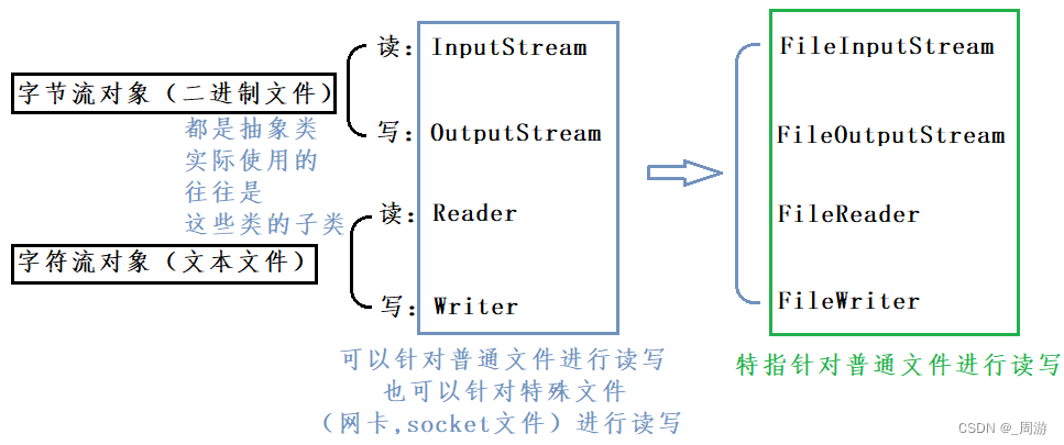 【JavaEE】_2.文件与IO