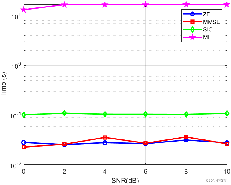 基于QPSK调制的多天线无编码通信系统中ZF、MMSE、SIC、ML符号检测性能比较。