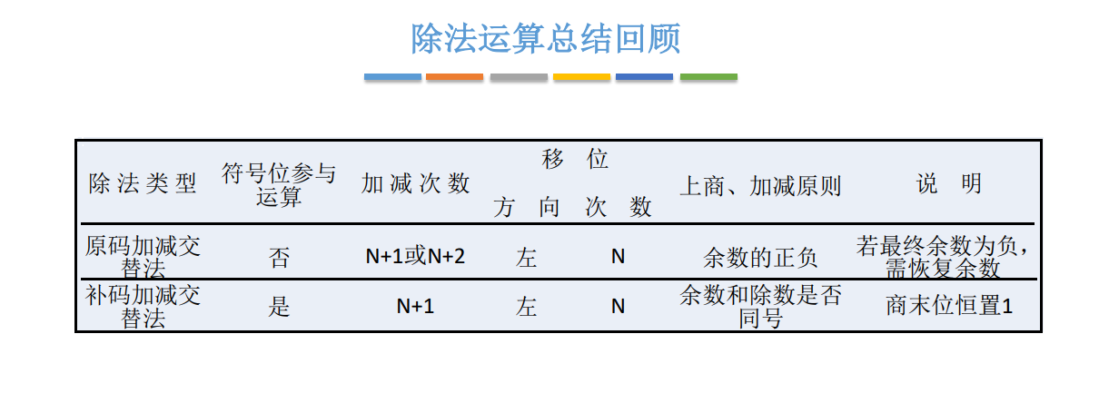 定点数的表示和运算