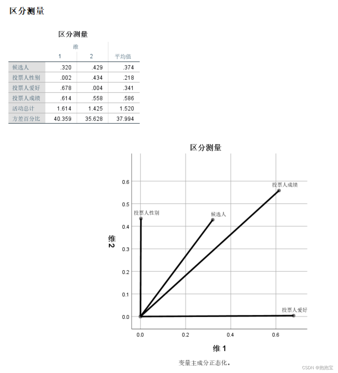 SPSS多元对应分析