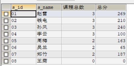 Mysql经典查询练习题