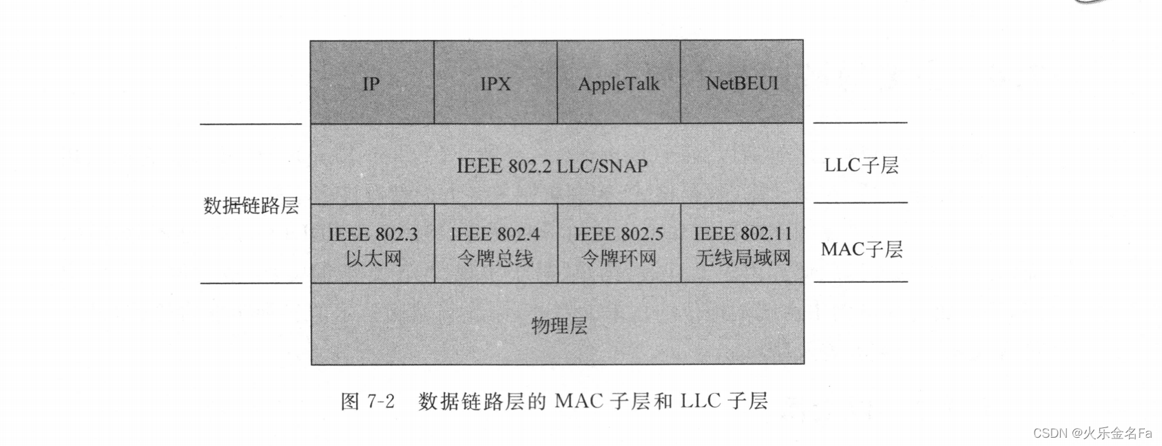 数据链路层的MAC子层和LLC子层