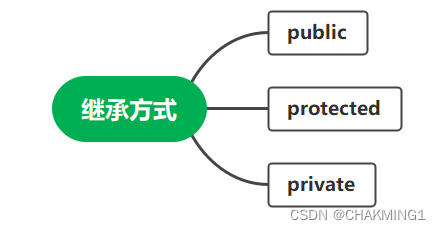 [外链图片转存失败,源站可能有防盗链机制,建议将图片保存下来直接上传(img-z92hNjQo-1673104999059)(C++进阶篇，继承.assets/image-20230107215423806.png)]