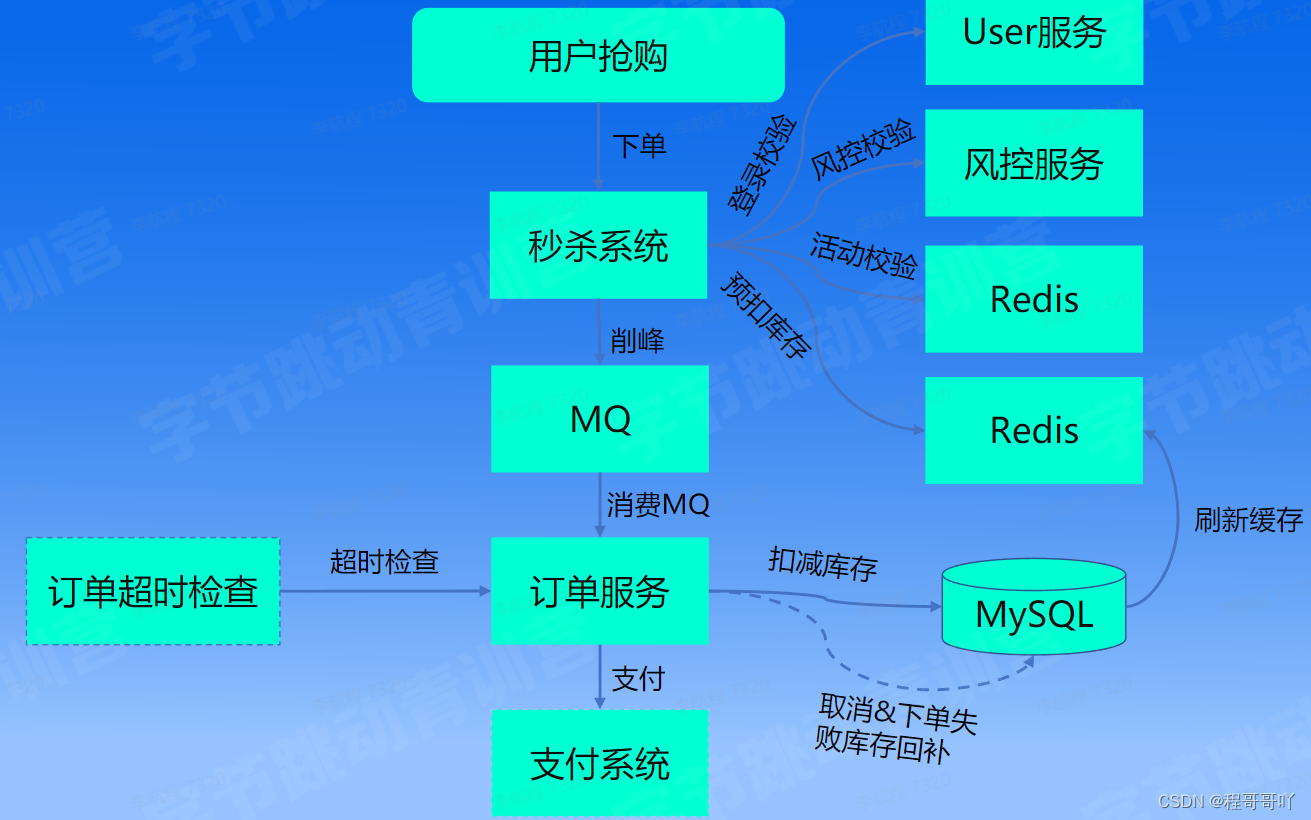 字节青训营——秒杀系统设计学习笔记（一）