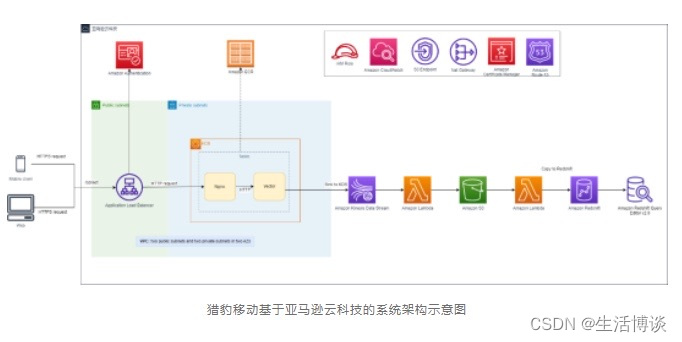 亚马逊云科技Serverless数据分析，助力猎豹移动构建更高性价比数据仓库