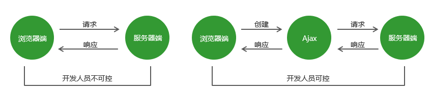 Ajax学习笔记（一）--- 基础概念和基本使用