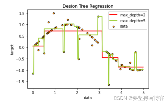 机器学习决策树、回归树 sklearn-day1