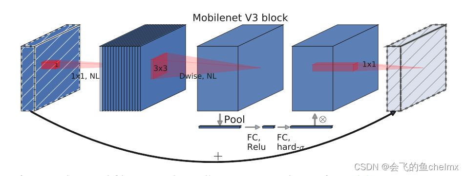 MnasNet