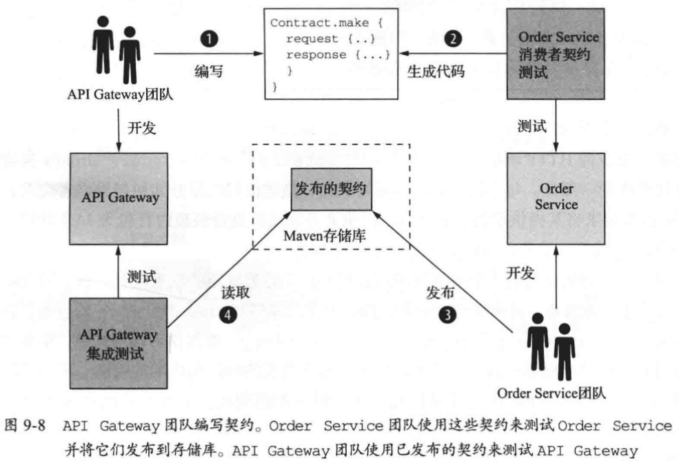 API Gateway團隊編寫契約