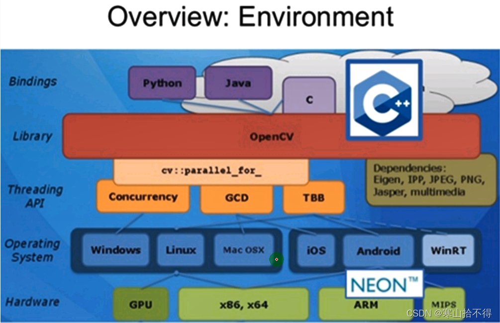 【个人笔记】00 OpenCV框架介绍+环境搭建-CSDN博客