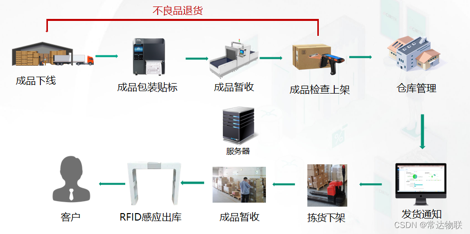 RFID仓储流程图