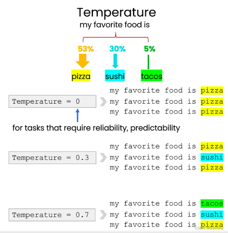 temperature