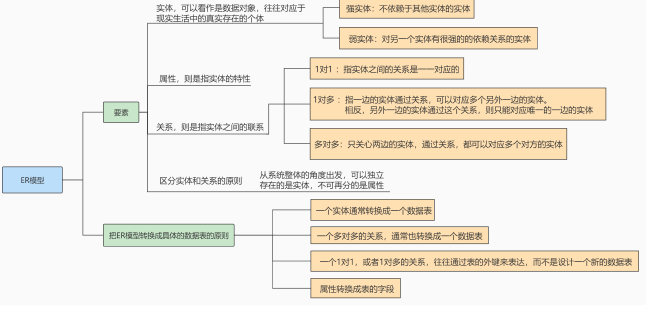 Mysql高级——数据库设计规范（2）