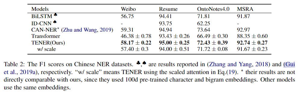 TENER: Adapting Transformer Encoder for Named Entity Recognition 笔记