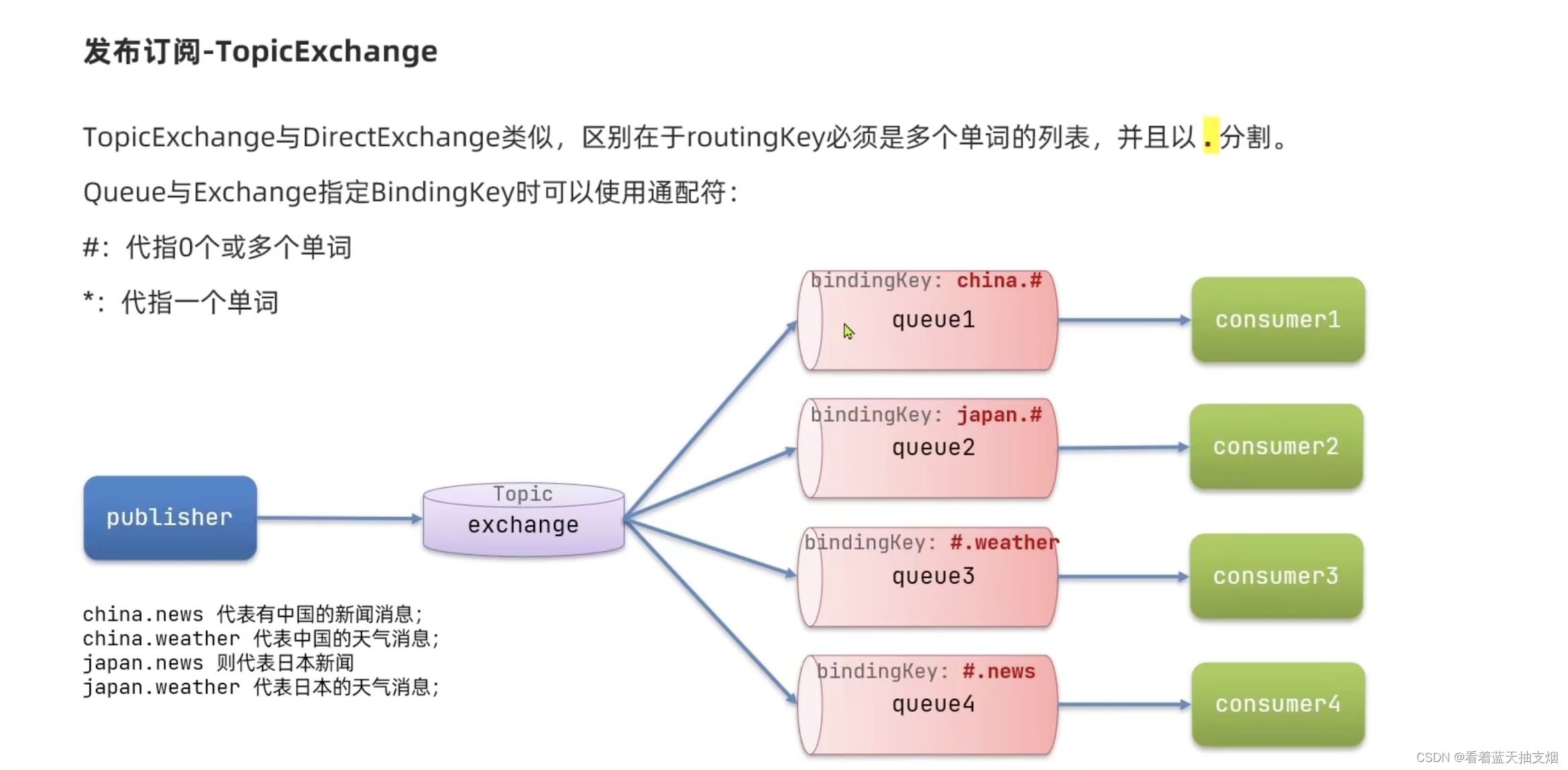 与DirectExchange 类似，区别在于routekey必须是多个单词的列表，并以"."分割。