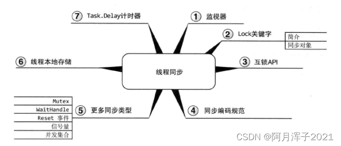 【C#】线程同步--《C#本质论》