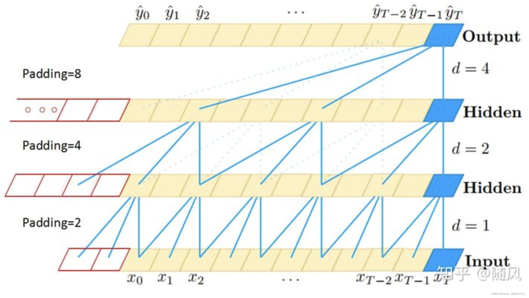 TCN（Temporal Convolutional Network，时间卷积网络）