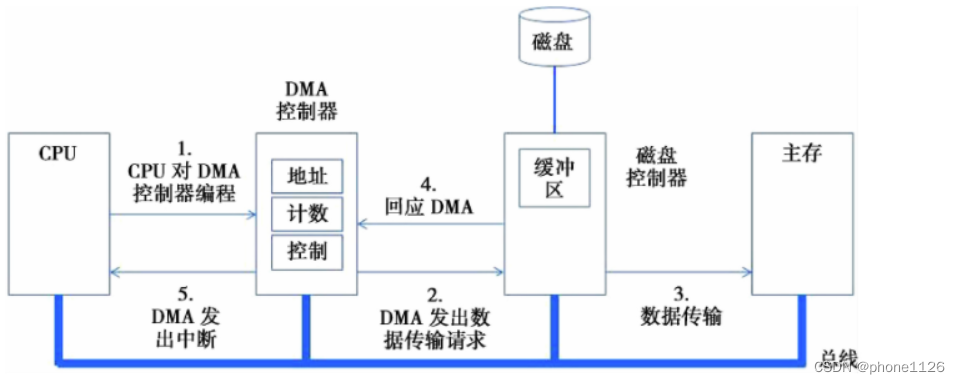 DMA （Direct Memory Access）