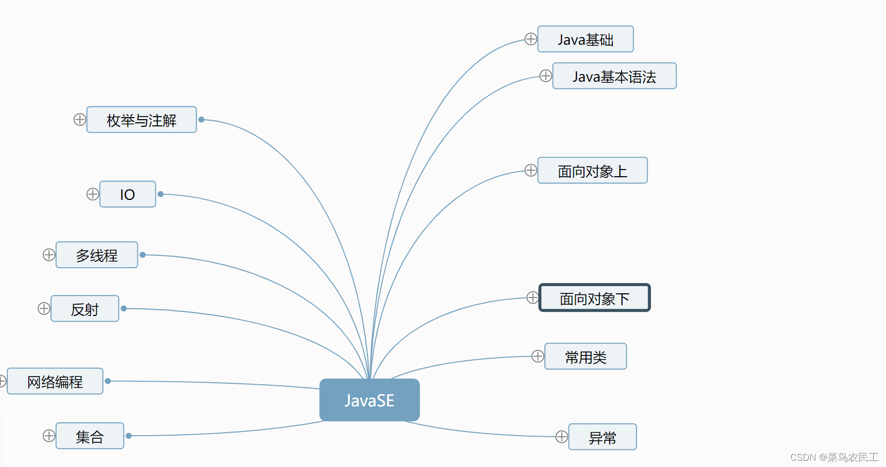 、Java基础学习路线图