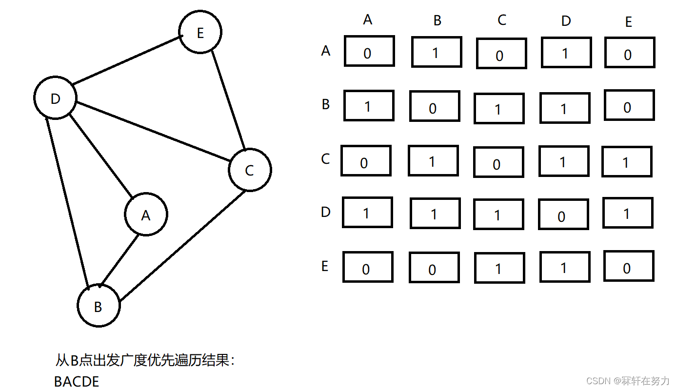 【数据结构】图的创建和深度（DFS）广度（BFS）优先遍历