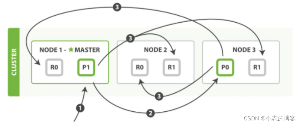 Elasticsearch7.8.0版本进阶——多文档操作流程