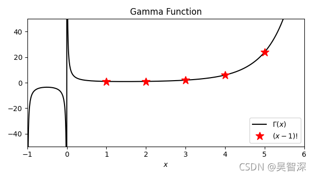 Gamma